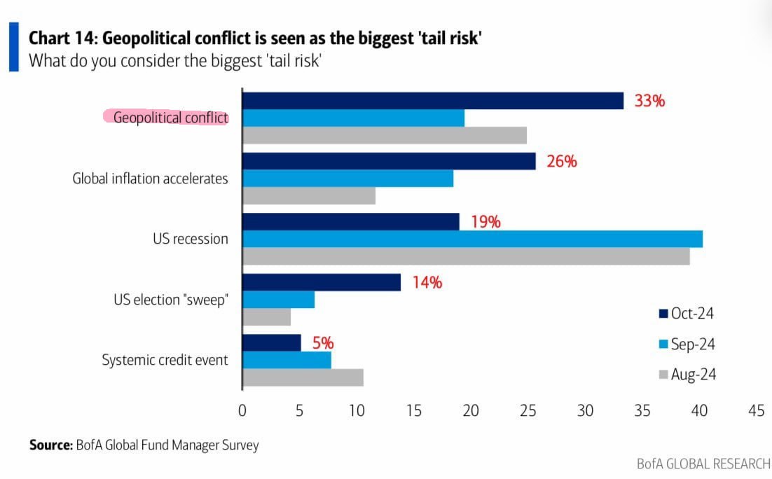 Чего боятся инвесторы   В октябре Bank of America провел опрос среди мировых управляющих, посвященный главным рискам для экономики.      На 1 месте  33%  - опасение крупного геополитического конфликта    На 2 месте  26%  - ускорение темпов инфляции    На 3 месте  19%  - рецессия в США    В мае похожий опрос проводили в UBS. Тогда сверхбогатые люди  семейные офисы со средним состоянием в 2,6 млрд долларов  ответили, что в ближайшие 12 месяцев считают главными рисками:        Крупный геополитический конфликт      Высокий уровень инфляции      Коррекция на рынке недвижимости        В ближайшие 5 лет:          Крупный геополитический конфликт      Изменения климата      Долговой кризис        Согласны с результатами?
