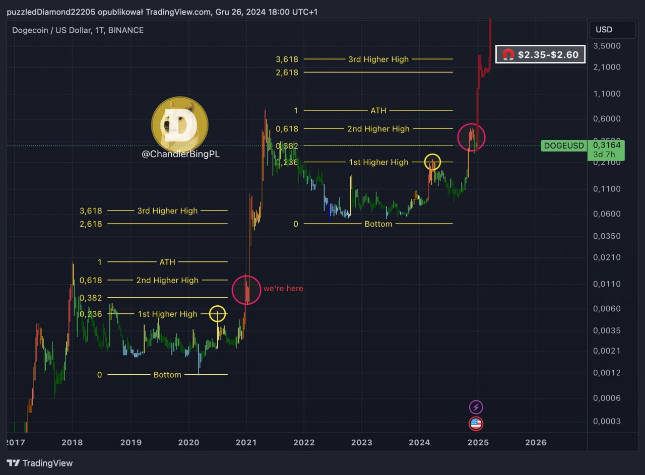 Опираясь на фрактальный анализ, инвестор под ником CEO пришел к выводу, что в 2025 году Dogecoin  DOGE  ждет мощное ралли — «гораздо более значительное, чем в 2021».   Другой эксперт — Чендлер Бинг — уверен, что в долгосрочной перспективе DOGE окажется в диапазоне $2,35-2,6, что примерно на 700% выше текущих отметок. И это «консервативный сценарий», подчеркнул он.   Бинг основал свои прогнозы на предыдущей динамике мем-коина относительно биткоина и Ethereum в предыдущие бычьи фазы рынка.  #Dogecoin  #прогнозы