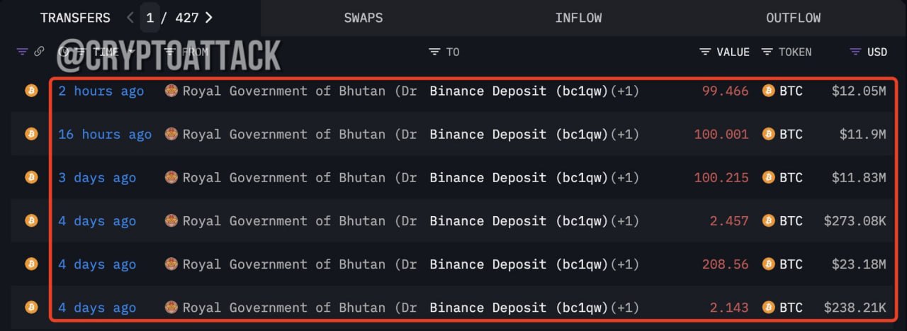 #BTC Правительство Бутана за последние 4 дня продало 512,84 #BTC  $59,47 млн , продавая каждый день. На балансе остаётся 11 411 BTC  $1,4 млрд .