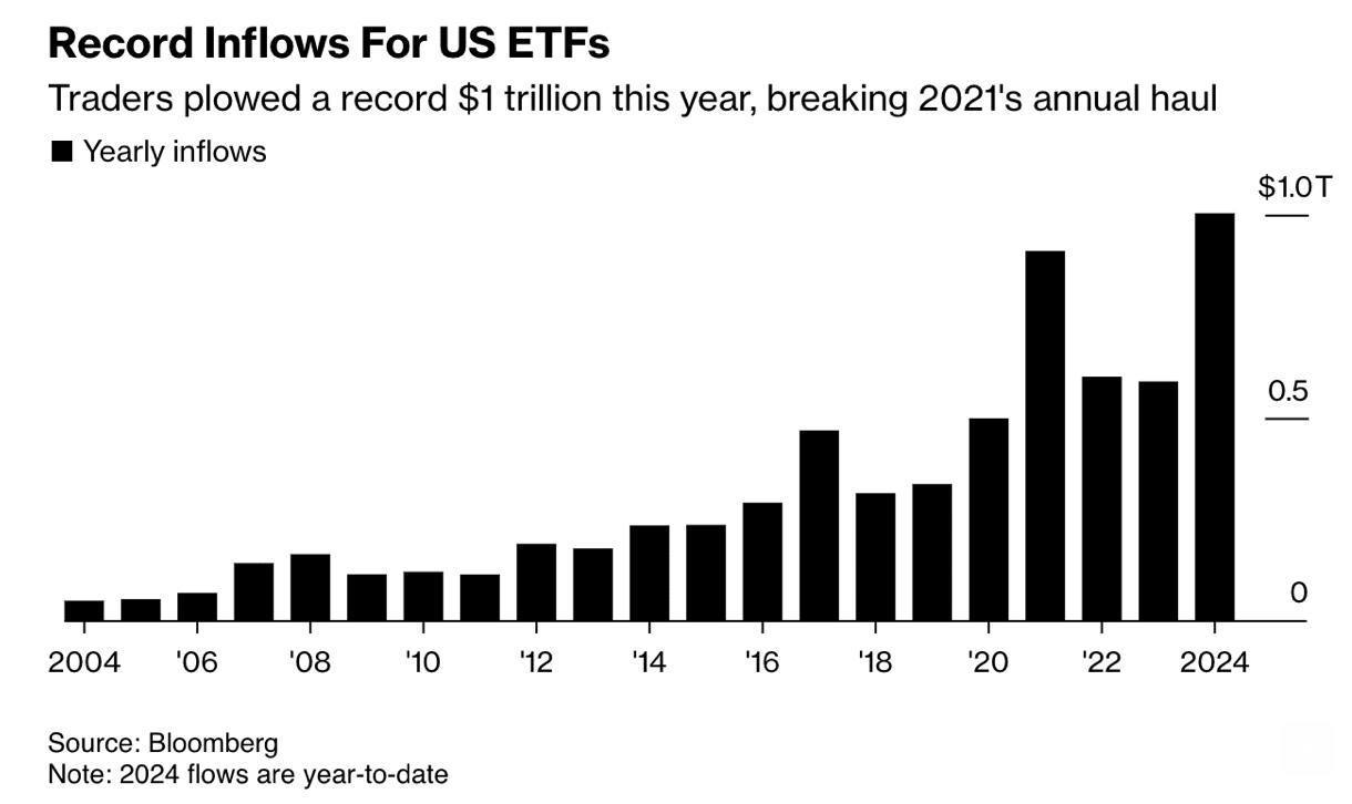 Впервые в истории годовой приток средств в биржевые фонды  ETF  США достиг $1 триллиона  Уххх, вспоминаю 20 год, когда об таких цифрах никто даже подумать не мог, а сейчас это реальность …