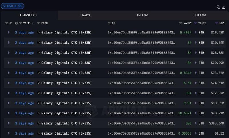Неизвестный китяра скупил ETH на $300,000,000 через Galaxy Digital за последние несколько дней!  Он уже в просадке на $25m…но не продает  и не продавал .  Его кошелек: Arkham  ++ SharpLink Gaming продолжает выкупать ETH по рынку! Актуальный баланс = 480,031 ETH  $1,65b .
