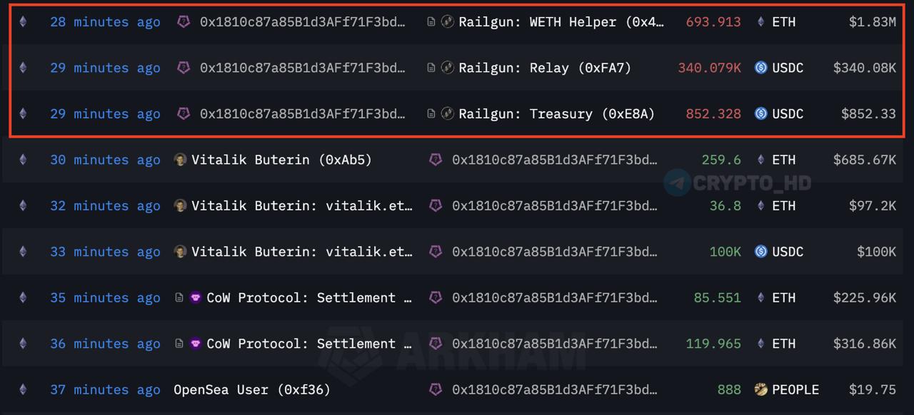 Виталик Бутерин перевел 694 ETH $1,83m и 340,900 USDC в Railgun Arkham Railgun - протокол конфиденциальности для анонимных транзакций. Ранее: Бутерин о конфиденциальности Crypto Headlines