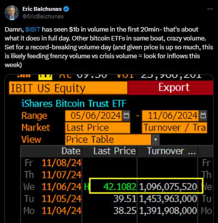 Старший аналитик Bloomberg ETF Eric Balchunas:    Черт, $IBIT увидел $1 млрд в объеме за первые 20 минут — примерно столько же он делает за весь день. Другие биткоин ETF в той же лодке, сумасшедший объем. Настроен на рекордный объем дня  и учитывая, что цена так сильно выросла, это, вероятно, подпитывает безумный объем против кризисного объема = ждите притока на этой неделе .    YouTube   Чат  Торговый клуб   Канал о трейдинге   Invcoin support