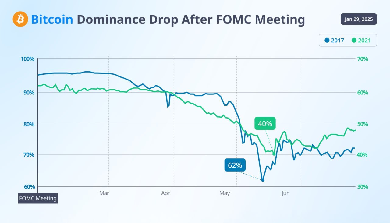 ⏺ Скоро будет вынесено решение по ключевой ставке ФРС  Вероятность её сохранения оценивается в 99,5%. Ранее после заседаний FOMC доминация BTC снижалась:  • В 2017 году упала с 95% до 62% • В 2021 году — с 63% до 40%  Если сценарий повторится, альты cмогут наконец-то перехватить внимание рынка    КриптоКодер. Подписаться