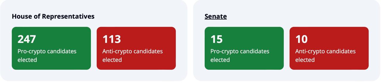 После победы Дональда Трампа на выборах сторонники криптовалюты значительно укрепили свои позиции в конгрессе США.  В палате представителей было избрано 247 кандидатов, поддерживающих криптоиндустрию, против 113 противников. В сенате криптоактивисты заняли 15 мест, а их оппоненты — 10.   Крипто ТВ