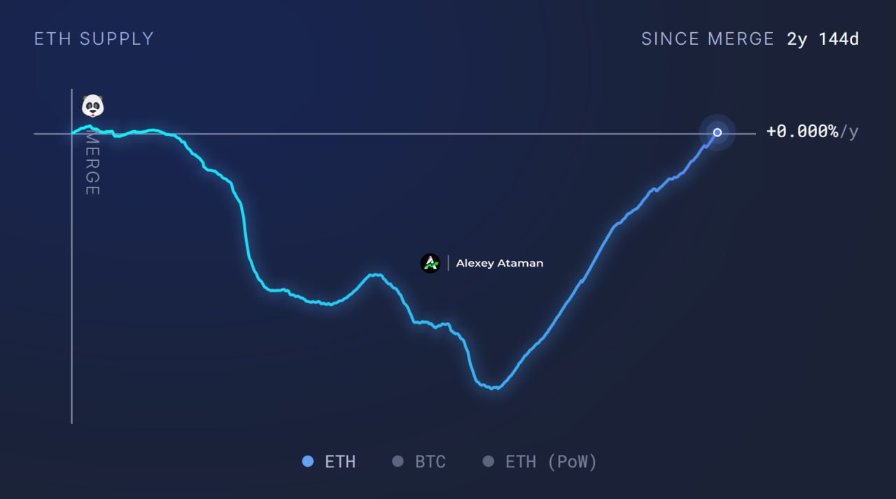 Предложение Ethereum достигло уровней до обновления London в 2021, отменившего сжигание монет  С апреля эмиссия выросла на 455 000 ETH, сделав сеть инфляционной.  Сеть теперь генерирует больше монет, чем сжигает, что делает ETH инфляционным активом — эмиссия увеличивается, а не уменьшается.    Ataman     Чат   Circle 1%   Bybit     BingX     OKX