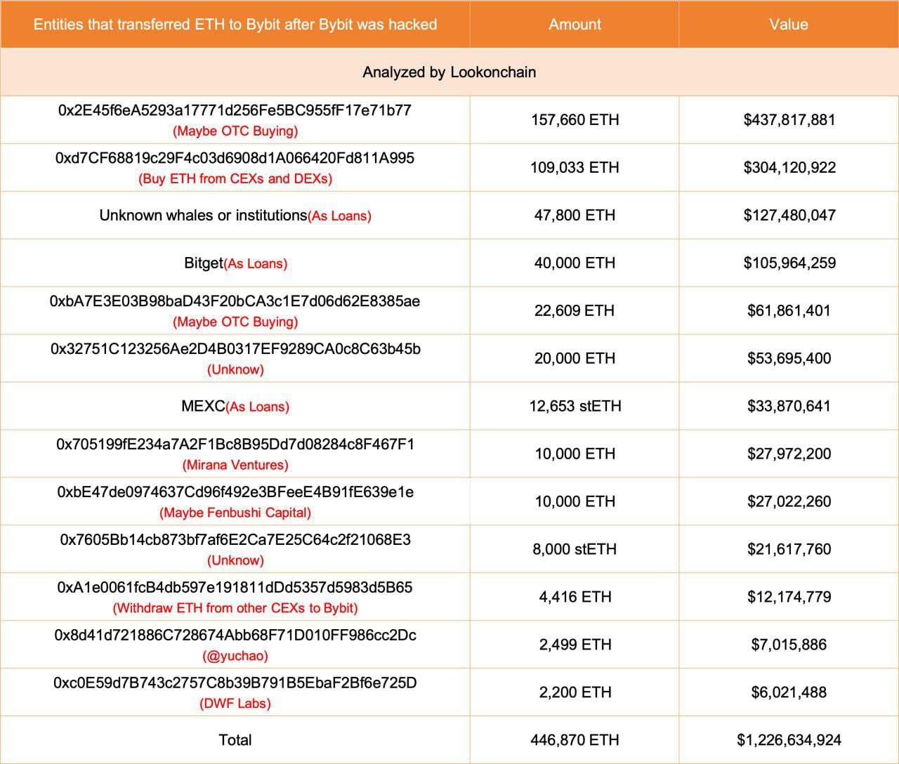 Резервы Bybit полностью восстановлены   Биржа восполнила запасы ЕТН  446 870 монет на $1,23 млрд , клиентские средства обеспечены 1:1. Также скоро опубликуют отчет Proof-of-Reserves   TumoBog Crypto