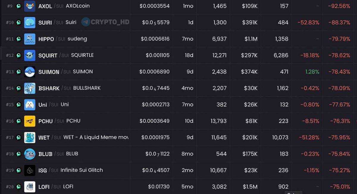 #sui #cetus #взлом Хакеры взломали DEX Cetus на 11,000,000$! Пулы ликвидности опустошены, а некоторые токены на блокчейне Sui резко обвалились. UPD: Биржа взломана на > 260,000,000$! Сryptо Headlines