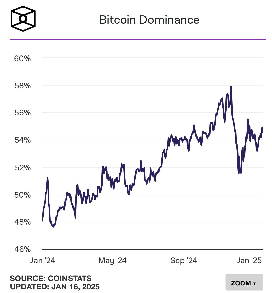 По мнению аналитиков JPMorgan, доминирование биткоина над Ethereum и альткоинами, вероятно, сохранится в 2025 году, что обусловлено рядом факторов:   Биткоин активно используется в «торговле на обесценивании», что способствует большему притоку средств в ETF на биткоин по сравнению с альткоинами  Стратегия MicroStrategy по приобретению биткоина на $42 млрд поддерживает высокий спрос на криптовалюту  Вероятно, что США и центральные банки будут делать ставку на биткоин в качестве резерва  Развитие технологий Layer 2 для биткоина ставит под угрозу лидерство Ethereum в сфере смарт-контрактов  Учреждения все чаще выбирают частные блокчейны, а не публичные, как Ethereum, из-за большего уровня конфиденциальности и возможности настройки  Новые проекты сосредоточены на создании инфраструктуры, а не на выпуске новых токенов. Это способствует росту таких платформ, как Base  Многие децентрализованные проекты теряют популярность и сталкиваются с падением цен на свои токены после первоначального успеха  Регуляторная неопределенность в США может затянуть процесс консолидации рынка, и настроения инвесторов будут продолжать зависеть от технологических акций   Крипто ТВ