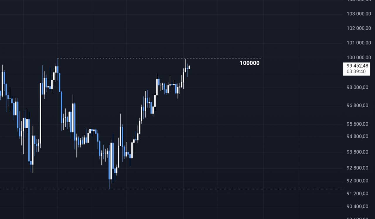 Смотрим #BTC 4h  Вчера рынок двигался в соответствии с прогнозом, и мы  достигли отметки в 100,000$ по биткойну.  Сейчас видно, что биток столкнулся с локальным сопротивлением, и существует вероятность небольшого отката.  С учетом этих ожиданий я также открыл шорты в канале, которые, как мне кажется, скоро начнут приносить прибыль.  Я полагаю, что биткойн может еще немного подрасти, возможно, до 102,000$, после чего стоит ожидать коррекцию в район 95,000 - 94,000$.   Стукач Трейдит на бирже ByBit