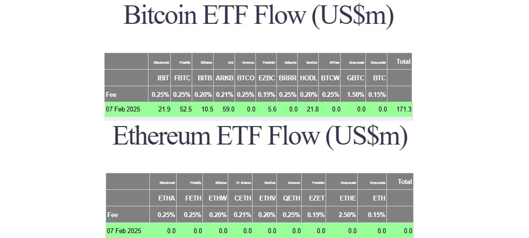 #BTC #ETH #ETF Вчера общий чистый приток спотовых BTC-ETF составил ~$171,3 млн.   Общий чистый приток/отток спотовых ETH-ETF составил $0.