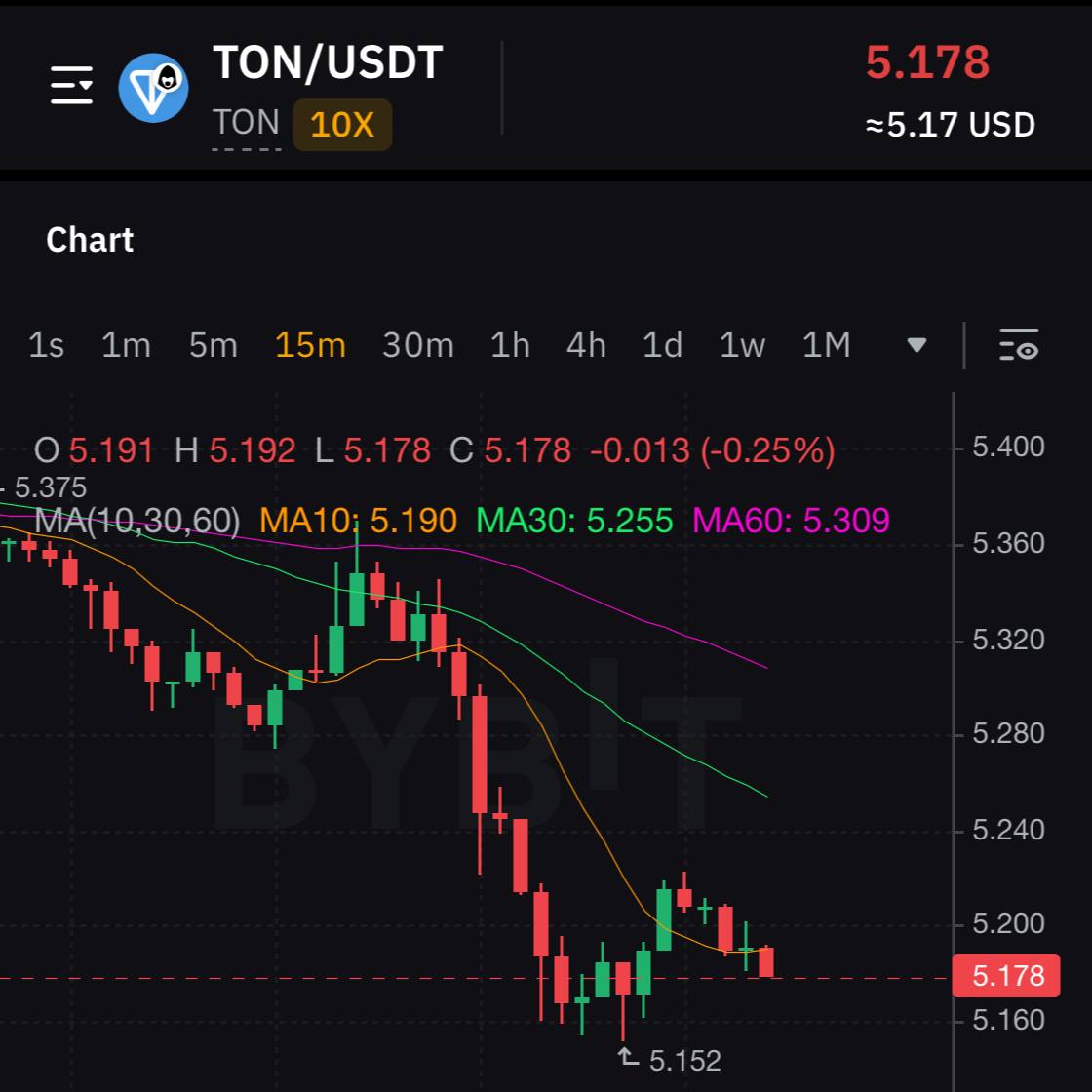 Новости рынка      BTC гордо продолжает ползти вниз, за неделю так и не поднялся выше $95 тыс., сегодня торгуется по $94,1 тыс.    Средний курс TON на этой неделе $5,75-5,17, при этом сегодня на рынке торгуется по самому маленькому показателю $5,17.     Major показывает зеленый +5,19% и торгуется по $0,44.   BUILD на Geckoterminal уступил свои позиции и опустился на второе место с актуальным показателем $0,4.