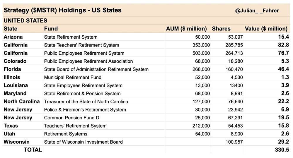 12 американских штатов в общей сложности владеют акциями Strategy₿  MicroStrategy  на $330 500 000.