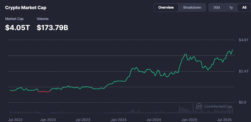 Капитализация крипторынка взлетела выше $4 трлн