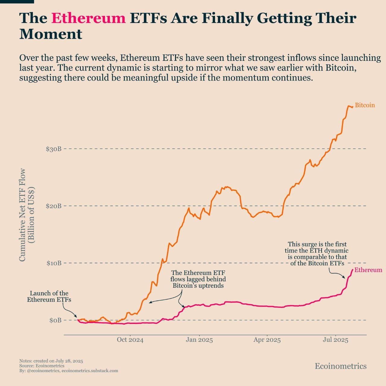 Динамика притоков в Ethereum ETF впервые за весь период их работы сопоставима с Bitcoin ETF Потенциал для роста ETH