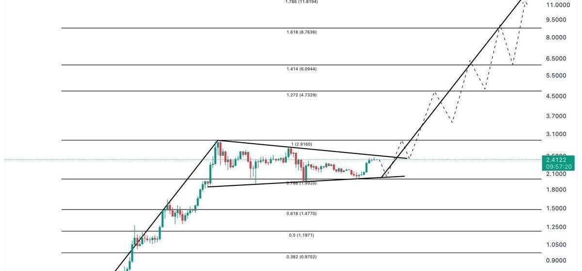 XRP готовит прорыв на $11   Монета формирует вымпел с целью $11, ключевое сопротивление $2,73.   Такие заголовки вы можете увидеть в новостных каналах. Но надо учитывать то, что при такой цене капитализация XRP превысит капитализацию ETH  $432 млрд , что очень маловероятно     Бонус от 15 USDT за регистрацию - биржа  MEXC