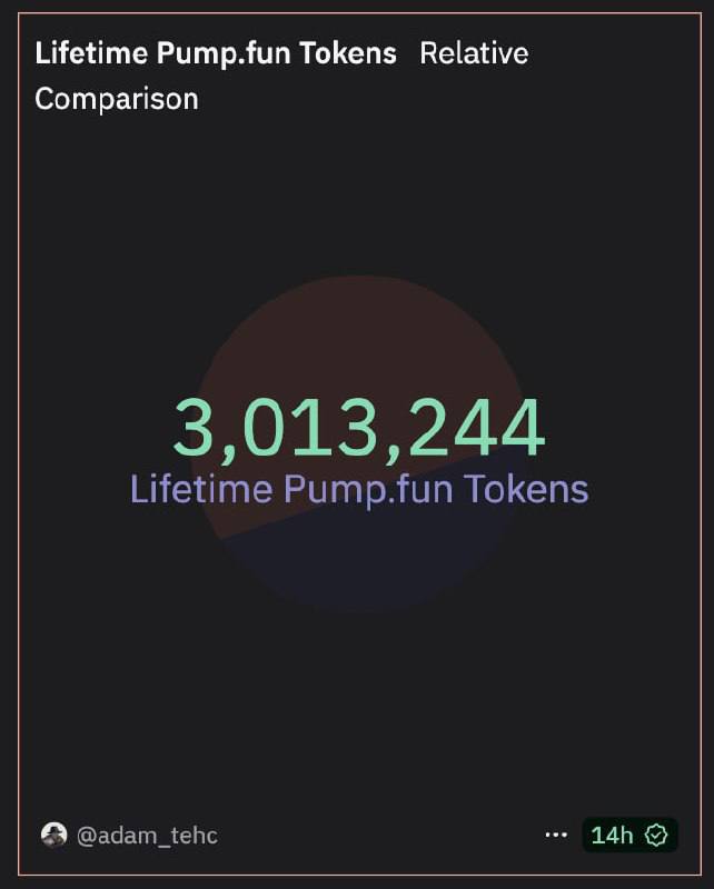 Количество активированных токенов на платформе pump.fun превысило 3 миллиона!   Для сравнения: CoinMarketCap отслеживает примерно 2,4 миллиона криптовалют.  Оставайтесь в курсе последних новостей вместе с