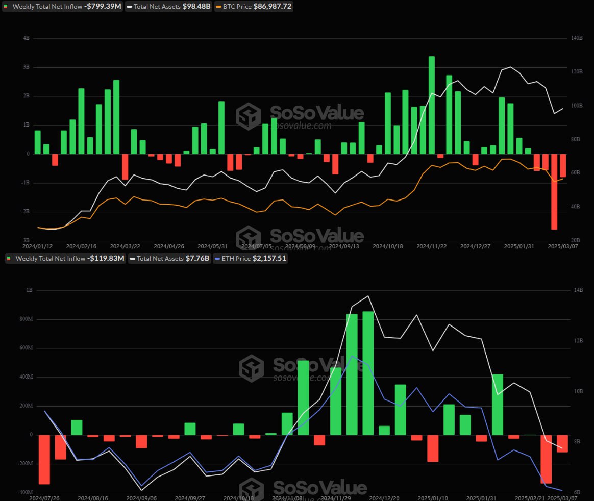 #BTC #ETH #ETF На прошлой неделе  с 3 по 7 марта  общий чистый отток спотовых BTC-ETF составил ~799,39 млн $.  Общий чистый отток спотовых ETH-ETF составил ~119,83 млн $.