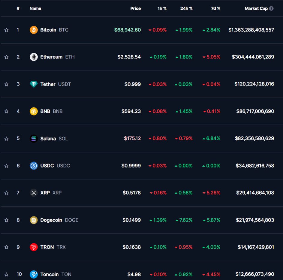 ТОП-10 КРИПТОВАЛЮТ    18:00 МСК, 28.10.2024, по данным CoinMarketCap   Биткоин  +1,99%  днем в понедельник ненадолго поднимался выше $69 000, но в этом районе криптовалюта не смогла закрепиться и скорректировалась до $68 942 в начале торгов в США.   Для прорыва сопротивления в диапазоне от $69 000 до $70 000 BTC потребуется сильная поддержка. Биткоин может ее получить уже сегодня, если американский фондовый рынок будет расти.  Эфир  +1,60%  подрос до $2 582.  BNB  +1,45%  — до $594,23.   Dogecoin  +7,62%  подскочил до $0,1499, а XRP  +0,58%  и Toncoin  +0,92%  укрепились до $0,5178 и $4,98.   Solana  -0,79%  и Tron  -0,95% , напротив, достигли локального пика и начали отступать, просев до $175,12 и $0,1638.  Капитализация крипторынка — $2,33 трлн  +1,70% , индекс доминирования биткоина — 58,4%.  #Сводка #Криптовалюты #CryptoКурс  Академия Garantex   Garantex Announcements   ВКонтакте   YouTube