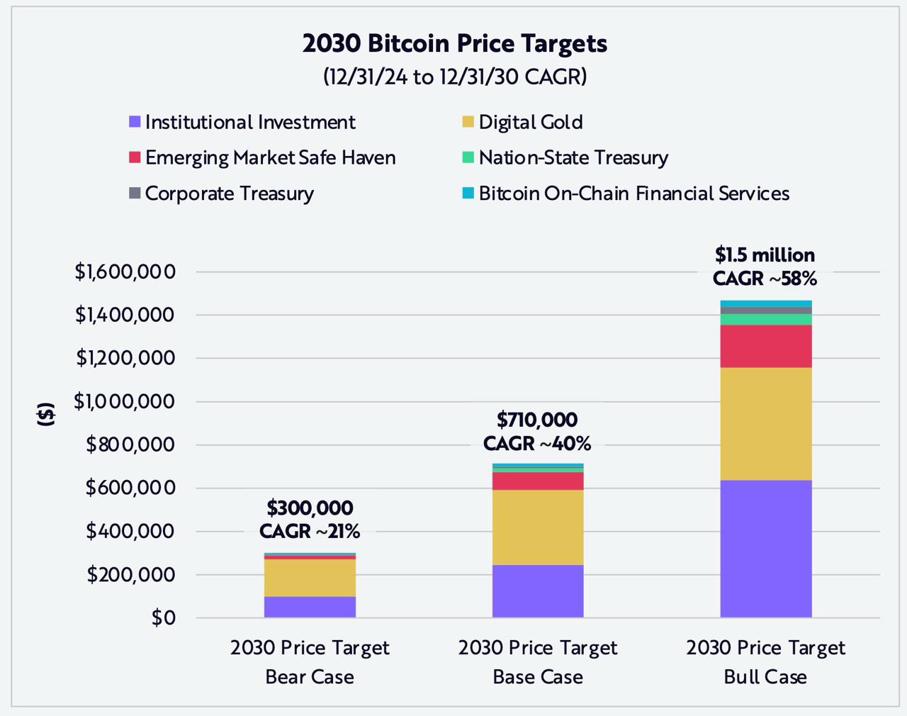 Сколько будет стоить биткоин в 2030 году?  Аналитики ARK Investment представили три сценария роста BTC:   Пессимистичный сценарий  Bear Case  – $300,000  доходность ~21% годовых    Базовый сценарий  Base Case  – $710,000  доходность ~40% годовых    Оптимистичный сценарий  Bull Case  – $1.5M  доходность ~58% годовых   Рост цены будет зависеть от таких факторов, как:  - Институционные инвестиции - Роль BTC как цифрового золота - Защита капитала в развивающихся странах - Использование в качестве казначейского актива  Интересно, что ни один из сценариев не предусматривает падение цены на биткоин - стоимость "цифрового золота" будет только расти.