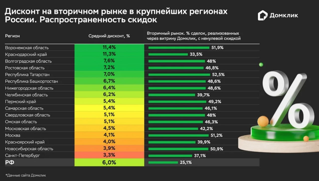 В декабре 2024 года — январе 2025 года средний размер скидки на вторичном рынке РФ составил ровно 6%.   То есть сегодня при покупке стандартной квартиры стоимостью около 5 млн рублей покупатель может выторговать в среднем около 300 тыс. рублей.  Самые большие скидки предлагаются собственниками в Воронежской области  11,4% , Краснодарском крае  11,3%  и Волгоградской области  7,6% .  Минимальный размер дисконта отмечен в Санкт-Петербурге  3,3% , Новосибирской области  3,9%  и Красноярском крае  4% , а также Москве  4,1%  и в Московском регионе  4,5% .  Причина уступчивости продавцов в столичных регионах кроется в восстановлении конкуренции между различными типами жилья: из-за более жестких ограничений в сегменте льготной ипотеки к середине II полугодия спрос на готовые квартиры заметно увеличился.    ProБанки
