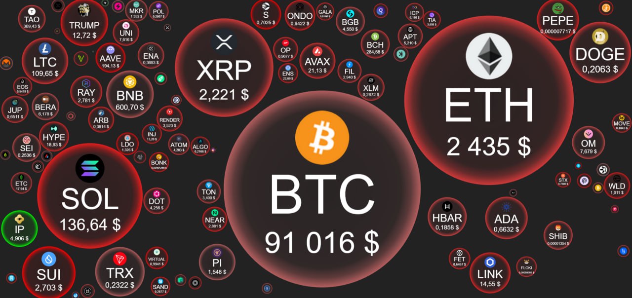 Крипторынок. Пока минор.     Цена Bitcoin  BTC  в моменте тестировала на прочность уровень в 91 тыс.$ за монету, отскочив от него.    Цена Ethereum  ETH  опустилась ниже отметки в 2500$.    Причины все те же. Пока крупных позитивных новостей для крипторынка нет, а администрация Дональда Трампа занята экономикой и геополитикой и не спешит заниматься вопросами криптосферы.    А вот негатива достаточно: под давлением фондовый рынок США, с которым теперь тесно коррелирует крипторынок  деньги крупных инвесторов действуют в обе стороны .    Также очередной негатив прилетел от возможного введения тарифов США в отношении торговых партнеров и неопределенности с инфляцией. Напрямую это не влияет на крипторынок, но финансовая система замкнутая и инвесторы нервничают, паркуя капитал в защитные инструменты.    С точки зрения внутренних факторов для крипторынка ничего не поменялось, но внешний негатив переносится на криптоактивы. Пока hold.   Не рекомендация!      Торгую на биржах:    Bybit  инструкция на регистрацию    OKX  инструкция на регистрацию    BingX  инструкция на регистрацию  ↔  BitGet подарочный бонус 6200USDT   Мой закрытый Премиум канал  Ставьте  , если канал полезен!