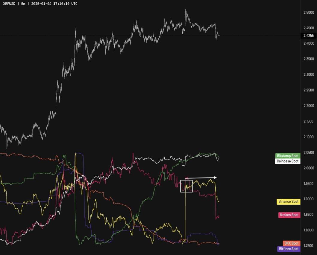 Binance – основной драйвер цены   Недавние данные указывают, что Binance является ключевым игроком, двигающим цену XRP. Последний всплеск покупок за 5 минут «съел» стену продаж на уровне $2.50, но продолжения этого импульса не последовало.   График XRP/BTC выглядит более здоровым, чем график в USD. Уровень 2533 сатошиэквивалентен зоне $2.44 на долларовой паре. Цена уже торгуется выше большинства VWAP на графике XRP/BTC, что может служить ведущим индикатором будущего роста.  Ожидания и прогнозы Текущая консолидация под зоной $2.44 выглядит как подготовка к новому рывку. Цена должна закрепиться выше этой зоны, чтобы подтвердить ее «флип» в поддержку. Успешное преодоление зоны $2.44 может привести к быстрому движению к новым максимумам.   Уровень VWAP и снятые барьеры продаж создают основу для этого. Пока зоны VWAP удерживаются, настрой остается бычьим. Важно следить за динамикой покупок и продаж в ключевых уровнях.