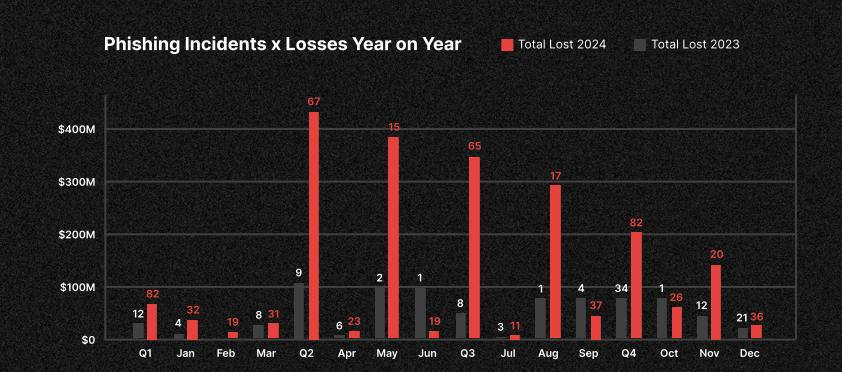 ‍ В 2024 году хакеры украли более $1 млрд через фишинг.   В 2024 году злоумышленники похитили свыше $1 млрд, используя 296 фишинговых атак.  Три крупнейших инцидента нанесли ущерб более $100 млн каждый.  Всего в Web3-экосистеме зафиксировано 760 инцидентов с общими потерями более $2,36 млрд  +31,61% в сравнении с 2023 годом .  Эксперты CertiK прогнозируют, что способы фишинга продолжат эволюционировать в 2025 году, особенно с ростом технологий на основе искусственного интеллекта.   Криптограм   Биржи: ByBit, BingX, OKX