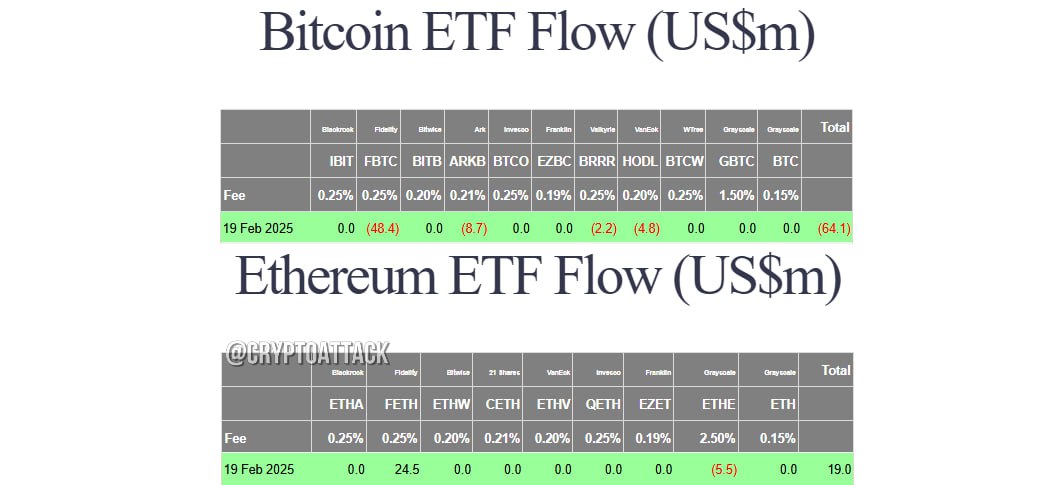 #BTC #ETH #ETF Вчера общий чистый отток спотовых BTC-ETF составил ~$64,1 млн.   Общий чистый приток спотовых ETH-ETF составил ~$19 млн.