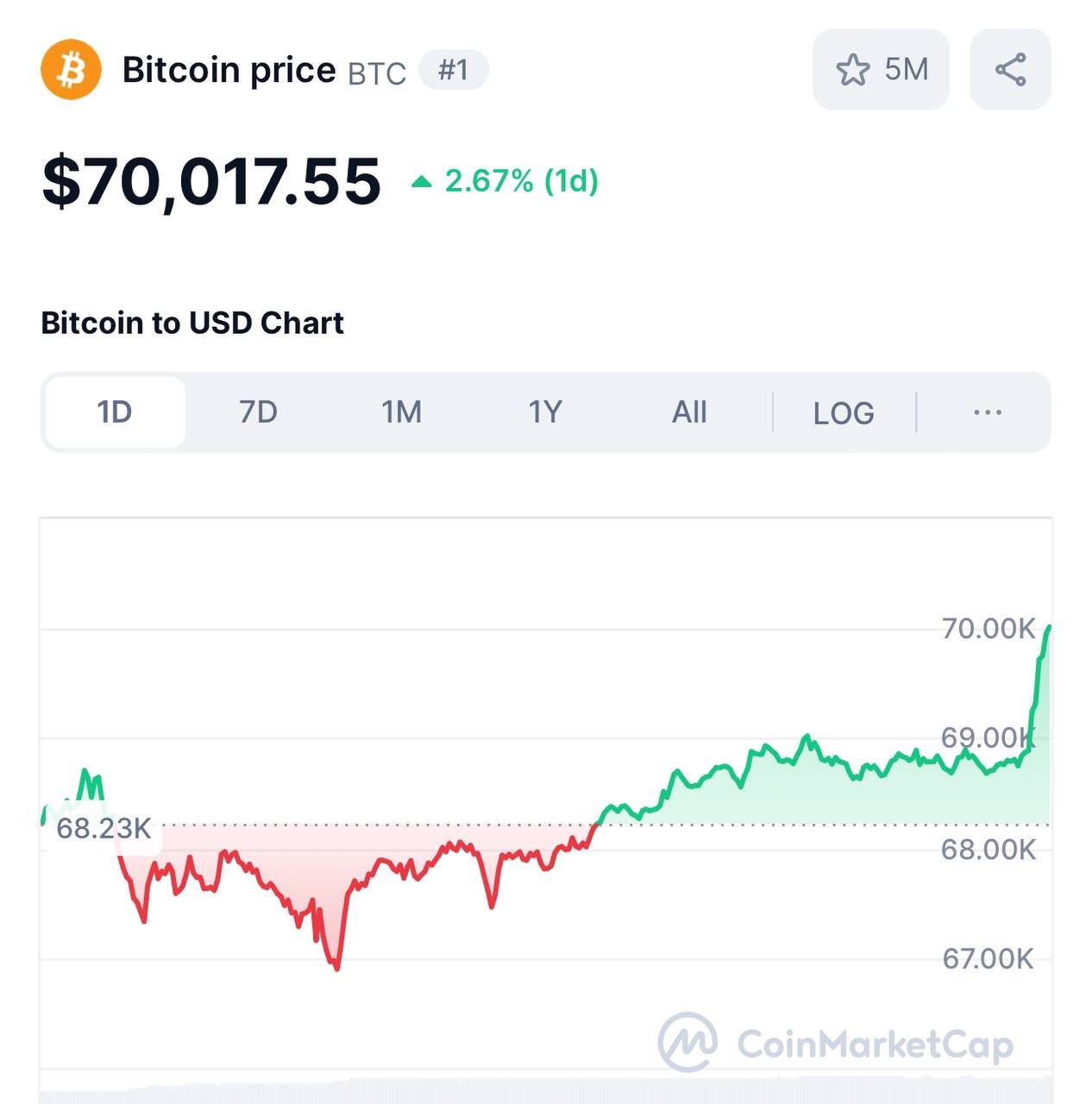 На фоне лидерства Трампа на выборах, Bitcoin показывает рост.  Почему так происходит? Все просто, Трамп за крипту и даже выступал на крипто конференции, Харрис против крипты.