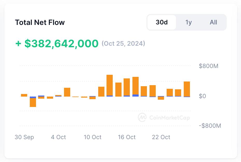 Биточек пробил $70.000  Тем временем BTC ETF впитал в себя примерно 4 млрд долларов ликвидности за октябрь.  Кто-то очень жадно накапливает биток и это точно не ритейл.  Но цена не движется выше $70.000, значит сверху сильно давят продажами.  Вывод один – последние полгода биткоин активно меняет руки. Новые киты будут гнать биток выше.  Все таки BTC ETF сильно изменил рынок, если бы ETF, тогда бы биток уже около $30-40.000 торговался.  Вы что думаете, увидим биток в ноябре $80.000?    – Да, будет $80.000  – Нет, будет $50-60k
