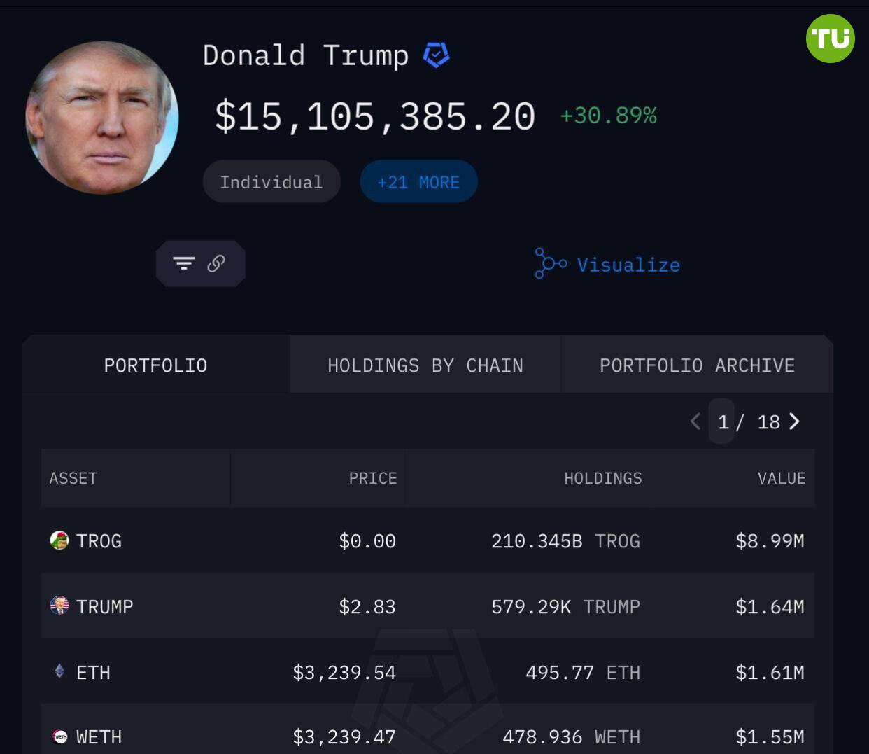 Криптопортфель Трампа превысил $15 млн  Дональд Трамп продолжает уверенно наращивать стоимость своих криптовалютных активов.  Сейчас они достигли $15,1 млн. При этом около $9 млн приходится на мем-токен TROG.  Кроме того, в портфеле Трампа присутствуют ETH, USDC и ряд других мем-токенов.