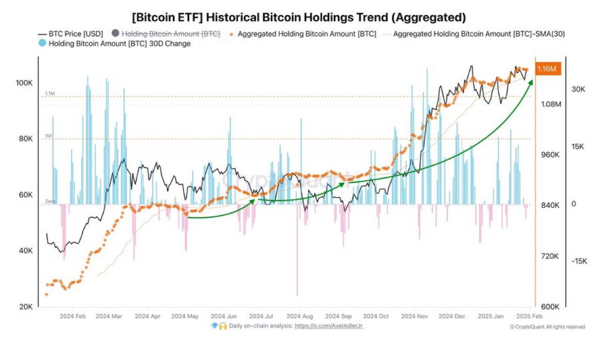 Американские биткойн-ETF продолжают привлекать новых инвесторов   Общая сумма биткойнов, удерживаемых этими фондами, достигла 1,163,377 BTC, что составляет 5,87% от общего предложения.   Тенденция накопления остается выше среднемесячного значения, несмотря на небольшой отток, наблюдавшийся после того, как биткоин превысил отметку в $100,000.