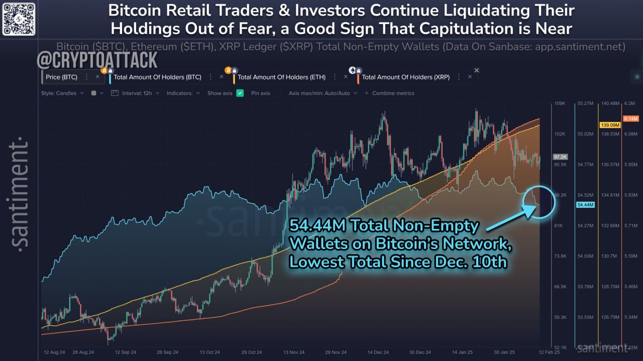 #BTC Santiment: наблюдается существенное сокращение непустых кошельков в сети Bitcoin, их число достигло минимума с 10 декабря. Это признак, что розничные трейдеры избавляются от активов из-за страха.