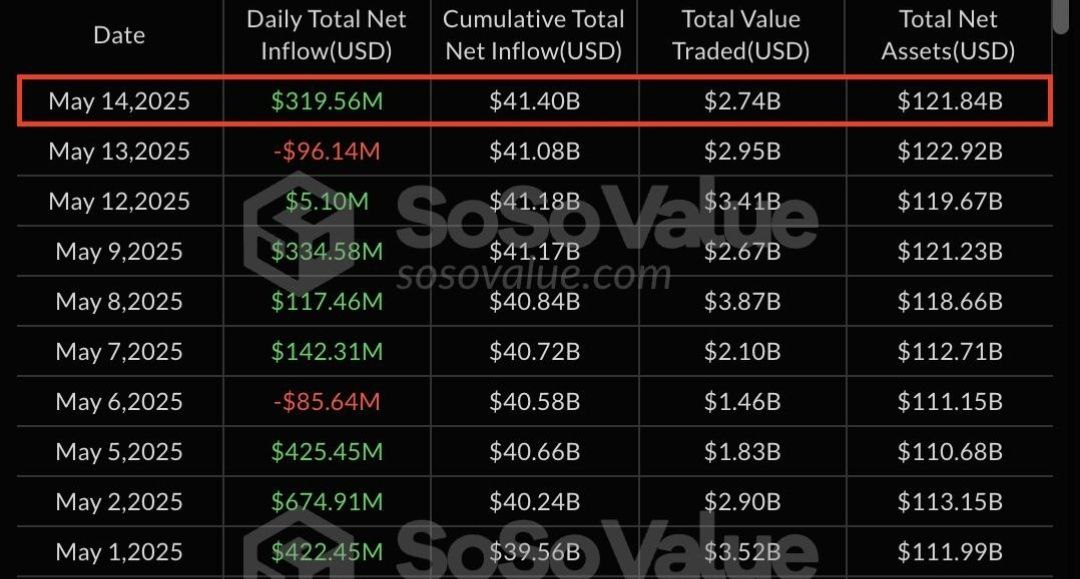 По данным SoSoValue возобновился приток денег в спотовые Bitcoin ETF, +$319,560,000 за вчерашний день. КриптоТрейдер 888: КАНАЛ ЧАТ MEXC - биржа с самыми низкими комиссиями на торговлю.