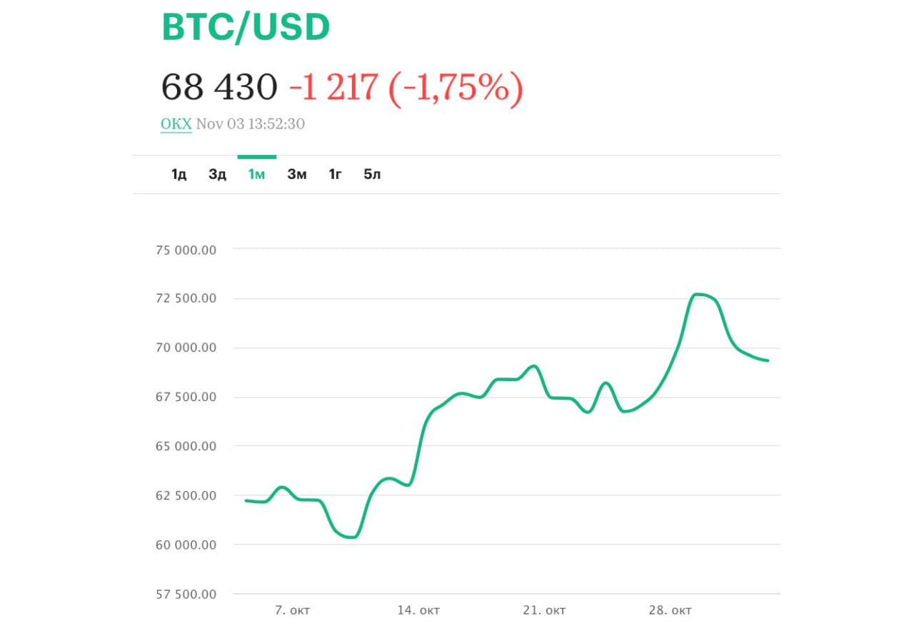 Что будет с биткоином на следующей неделе  В воскресенье, 3 ноября, биткоин торгуется около отметки $68,4 тыс., его цена за неделю выросла примерно на 2%.  Среди ключевых событий предстоящей недели не только выборы в США и заседание ФРС, но и заседание правительства Китая, от которого инвесторы ожидают информации о новых пакетах монетарного стимулирования. Однако ситуация в США будет оставаться решающей для криптоактивов, отмечают опрошенные РБК-Крипто аналитики, предсказывая движение курса биткоина в ближайшие семь дней.  В зависимости от результатов выборов рынок может ждать либо продолжение позитива в случае победы Дональда Трампа, либо коррекция в рисковых активах в случае победы Харрис. С технической точки зрения биткоину для продолжения роста важно удержаться выше $68 850 и закрепиться выше $71 800. Падение ниже $65 800 может изменить бычью структуру рынка на медвежью и спровоцировать на графике цены формирование двойной вершины.  Разумным решением, по мнению экспертов, на следующей неделе будет не рисковать и принимать инвестиционные решения уже после того, как ситуация будет ясна и наметится дальнейший тренд на оставшуюся часть года.    Подробнее на сайте — «Нас могут ждать сюрпризы». Что будет с биткоином в ближайшую неделю  Присоединяйтесь к форуму РБК-Крипто