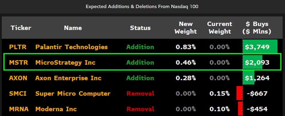 Согласно данным, MicroStrategy будет добавлена в индекс Nasdaq 100 23 декабря, а релиз события опубликуют 13 декабря. Также, вероятно, MSTR добавят в индекс S&P 500 в следующем году.   Крипто ТВ