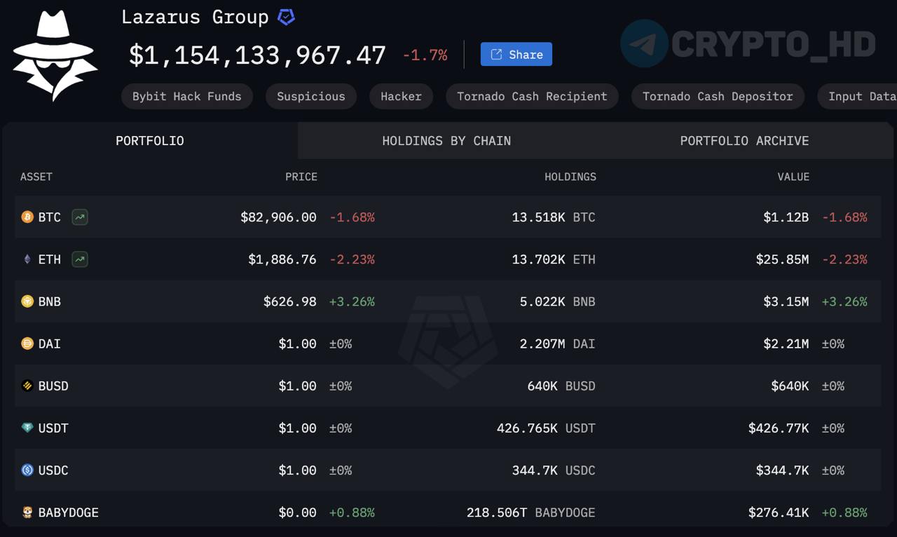 Arkham: Северокорейская хакерская группировка Lazarus Group владеет 13,518 BTC  $1,12b .  Северная Корея занимает третье место среди крупнейших государственных держателей BTC, уступая США и Великобритании.  Crypto Headlines