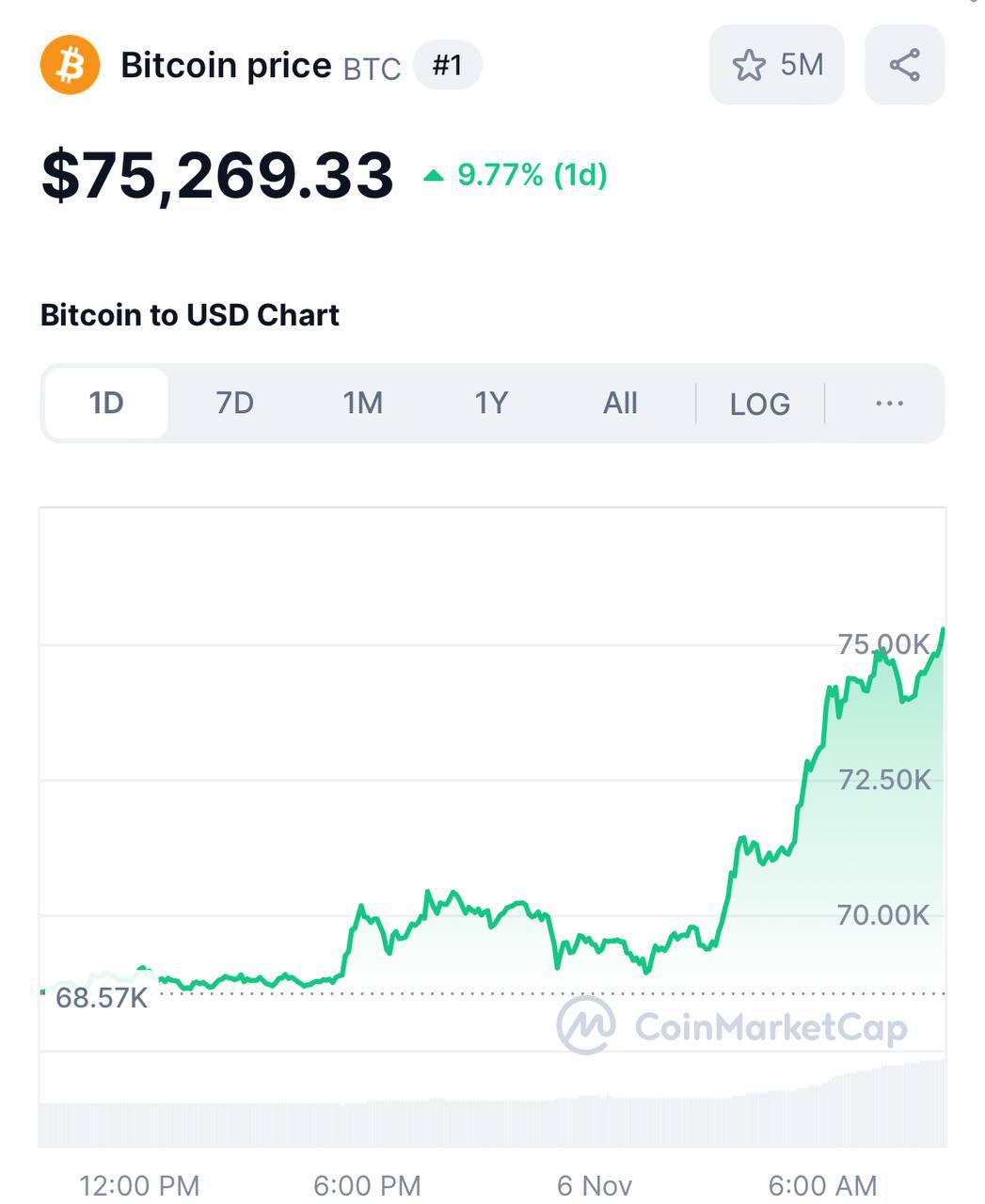 Bitcoin установил новый ATH на фоне грядущей победы Трампа на выборах США.  Биток пробил $75к. Многие считают, что это ещё не предел.