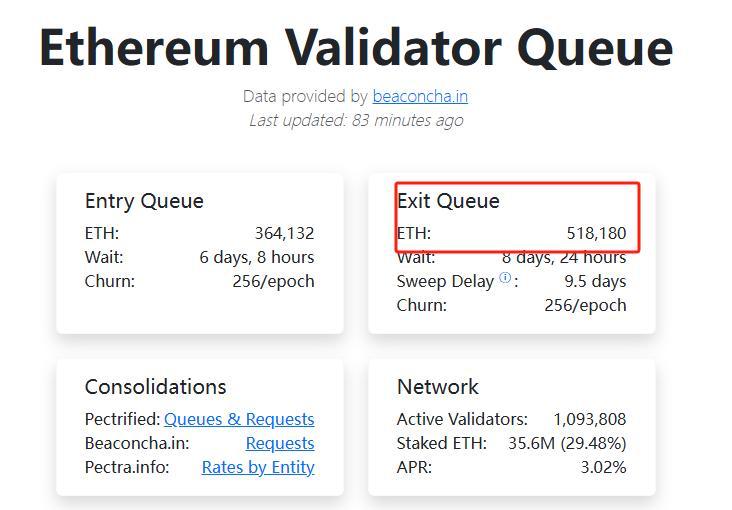 519 000 ETH стоит в очереди на выход из стейкинга — крупнейшее с января 2024 года значение Вероятно, стейкеры хотят зафиксировать профит на фоне роста криптовалюты. Также Джастин Сан заливает Binance эфиром. Недавно очередные 50 000 ушли. В общей сложности с HTX на Binance перетекло 320 600 ETH $1,123 млрд по средней цене $3 504. — ставь реакцию для поддержки канала