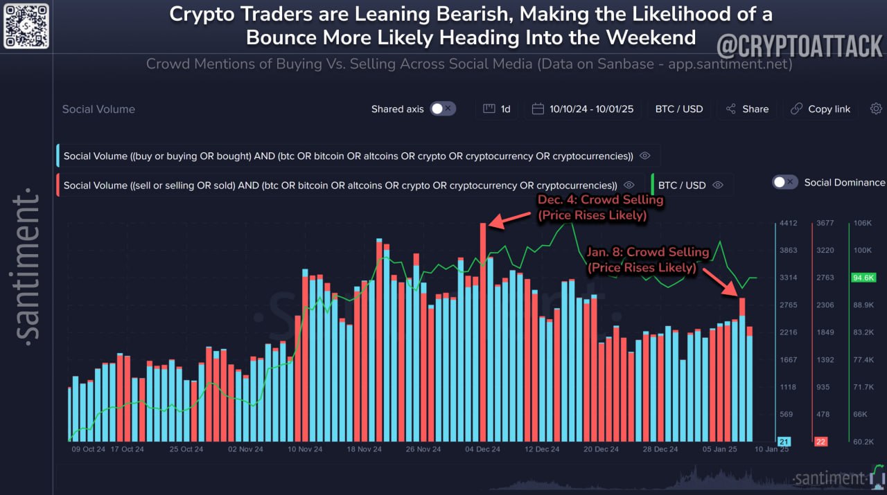 Santiment: криптовалюта разочаровала трейдеров, и мы увидели более высокие, чем обычно, упоминания о продажах. Как мы видели на протяжении всего ралли в четвертом квартале, когда толпа начинает становиться слишком медвежьей, более высокие цены становятся гораздо более вероятными.