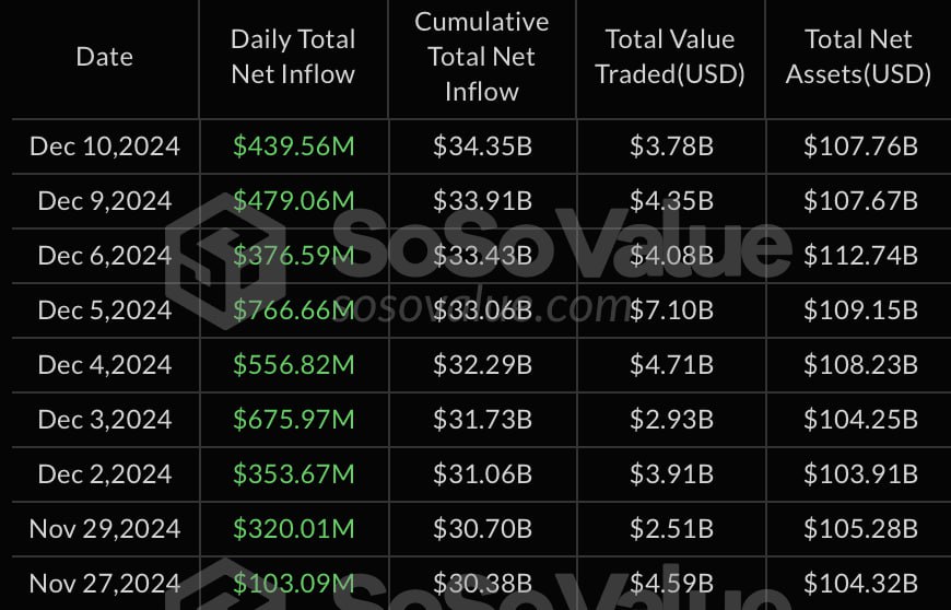 Спотовые BTC-ETF привлекли $4 млрд за девять дней  Таким образом положительная динамика продолжается с 27 ноября 2024 года.   В свою очередь в секторе спотовых Ethereum-ETF суточный приток капитала составил $305,74 млн.   За последние 12 дней фондам на базе Ethereum удалось получить $1,85 млрд.  Подписаться   Биржи : LBank   Blofin   Bitunix Получай бонусы — регистрируйся на бирже!