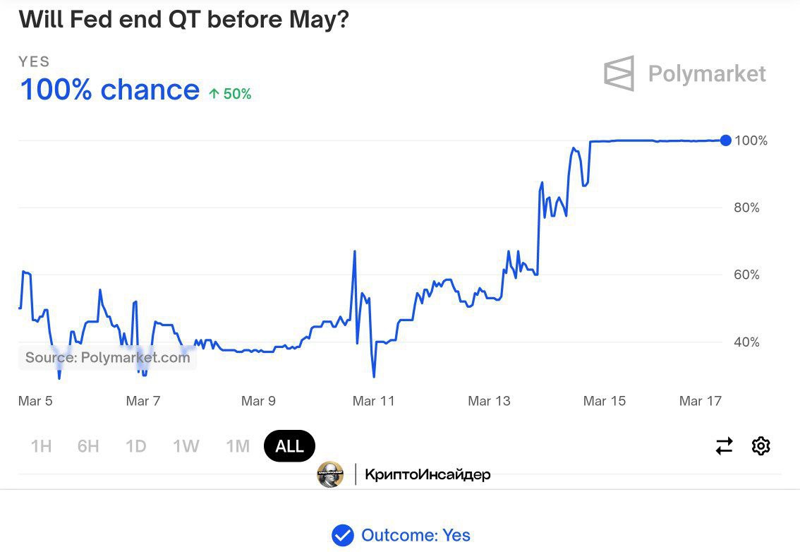 Политика QT предсказывает альтсезон в Мае  Polymarket дает 100% вероятность завершения QT до мая.  Ранее статистические прогнозы часто были точны, но применимы ли они здесь? Не уверен настолько сильно.  Возможно новое снижение ставки или даже более радикальные шаги. Ждем следующего заседания и заявлений ФРС.    КриптоИнсайдер   Чат    Bybit  OKX