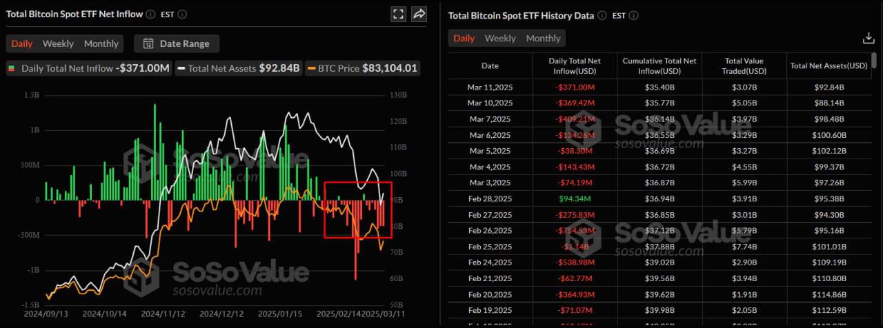 Отток средств из Bitcoin ETF продолжается    Сегмент Bitcoin ETF демонстрирует устойчивую корреляцию с волатильностью крипторынка. По итогам 11 марта 2025 года из фондов было выведено еще $371 млн, что стало частью продолжающегося тренда оттока средств. С начала февраля лишь две торговые сессии показали незначительный приток капитала, тогда как чистый отток достиг $5,1 млрд за последние 19 дней.      Ключевые данные по фондам: - Самые крупные оттоки зафиксированы у IBIT  -$151,3 млн  и FBTC  -$107,1 млн [2]. - Общие активы под управлением  AUM  снизились до $92,84 млрд.    Причины и тренды: - Инвесторы продолжают фиксировать прибыль на фоне повышенной волатильности крипторынка. - Регуляторная неопределенность и макроэкономические факторы усиливают осторожность институциональных инвесторов. - Отток средств наблюдается не только в биткоин-фондах, но и в Ethereum ETF, что указывает на общий тренд снижения интереса к криптоактивам среди крупных игроков.    Что дальше?  Текущая ситуация подчеркивает важность анализа рыночных настроений и макроэкономических факторов. Инвесторы продолжают искать баланс между рисками и возможностями в условиях нестабильности.  #макро