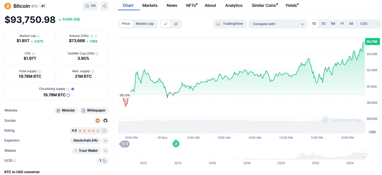 Биткоин обновил ATH на уровне $93 700  #CryptoNews #BTC    CRYPTOTALK   ЧАТ       OKX