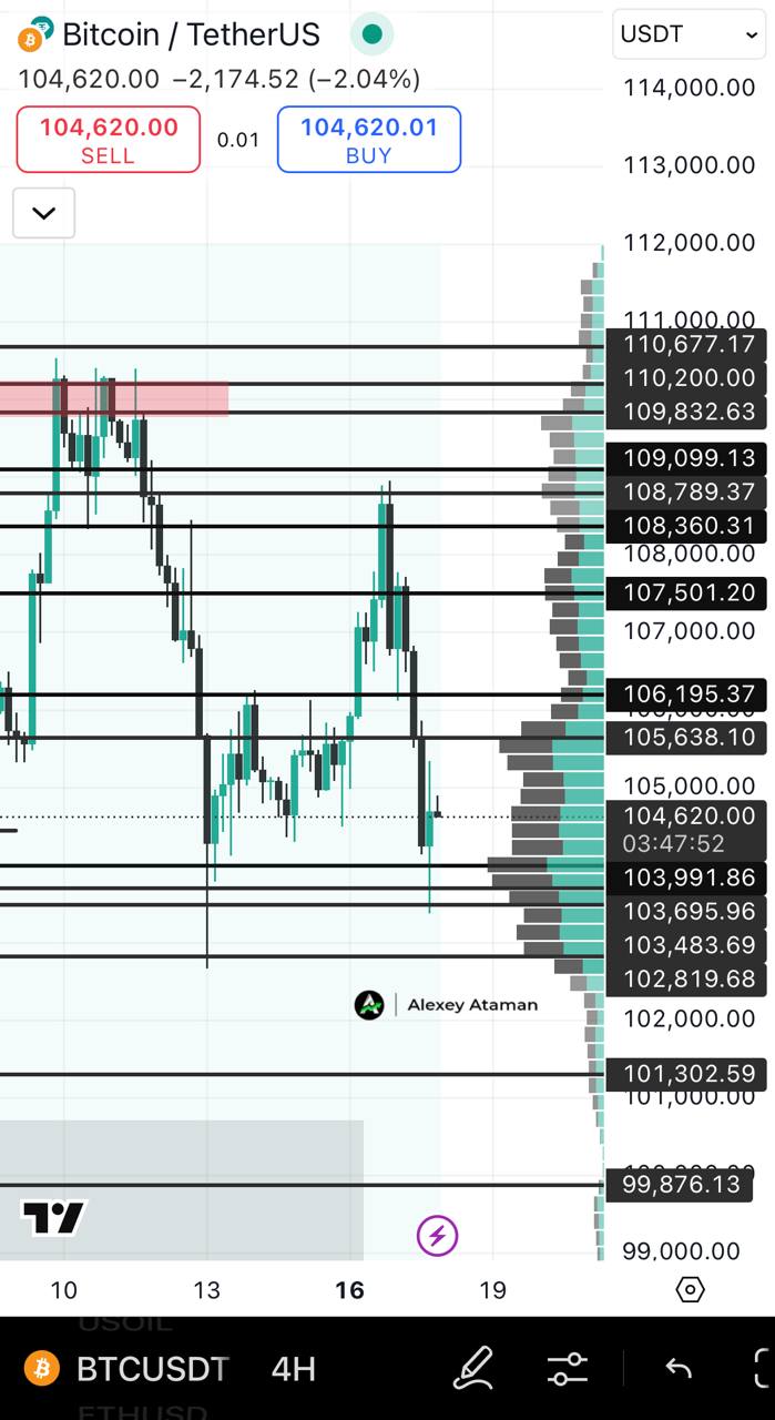 По рынку #BTC торгуется в диапазоне $100к - $110к. На графике видно недавнюю консолидацию с потенциальным сопротивлением около $110к и поддержкой около $100к психологический уровень . Но учитывая геополитику и негатив в новостях — могут толкнуть BTC к нижней границе $100к или даже получить ложный пробой ниже. Пока поддержка у нас ещё есть на $102800. Сейчас один вариант, это следить за важными уровнями и объемами для поиска потенциальных разворотов. Ataman Чат Circle 1% Bybit WEEX