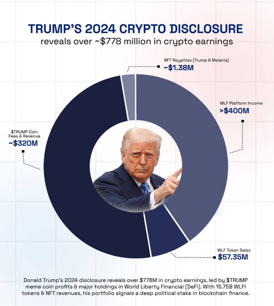 Сколько заработал Трамп на своих криптопроектах? В раскрытии информации: Трамп за 2024 год говорится о более чем 778 млн долларов США доходов от криптовалюты, в том числе 320 млн долларов США от монеты $TRUMP , более 400 млн долларов США от платформы WLFI и 1,38 млн долларов США в виде роялти NFT . Имея 15,75 млрд токенов $WLFI , он глубоко инвестировал в DeFi и богатство, основанное на блокчейне.