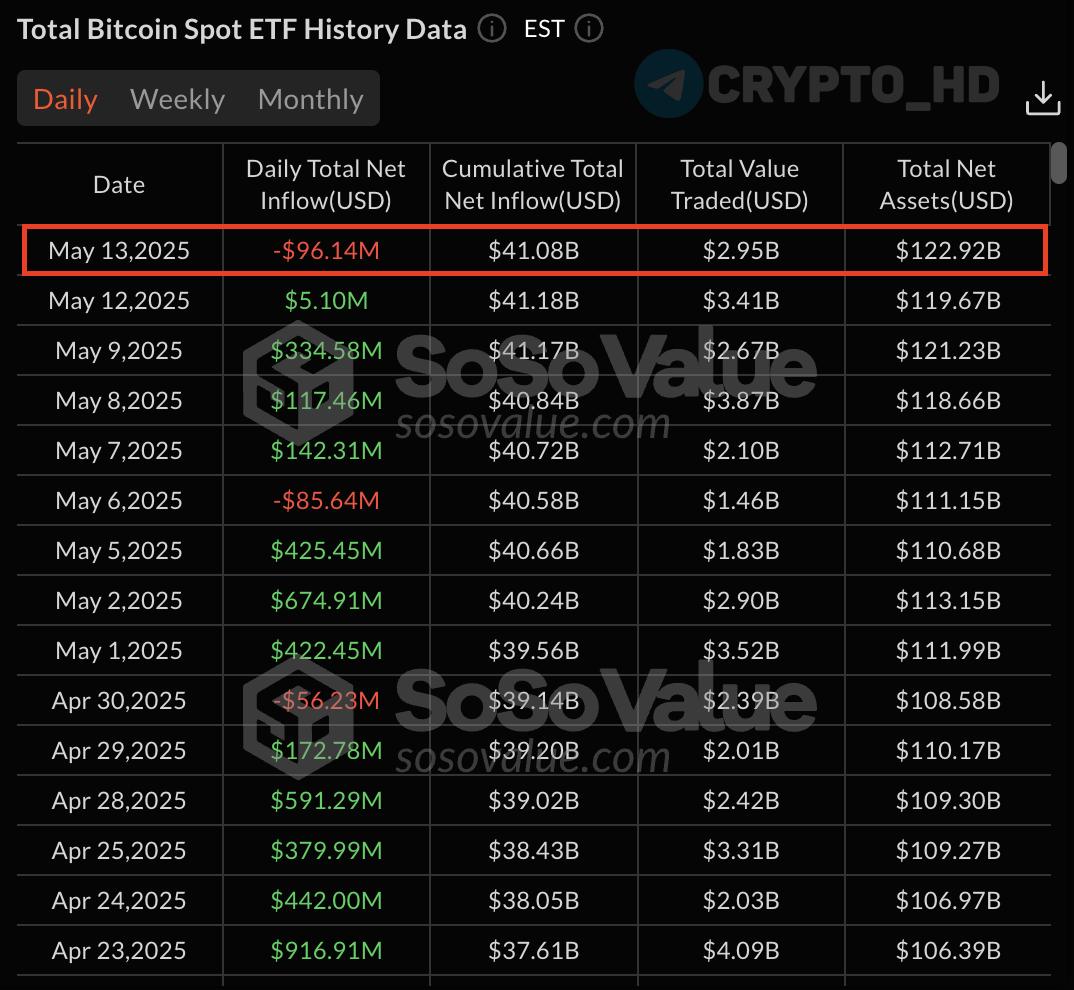 SoSoValue: Возобновился ОТТОК денег из спотовых Bitcoin ETF, -$96,140,000 за вчерашний день. Crypto Headlines