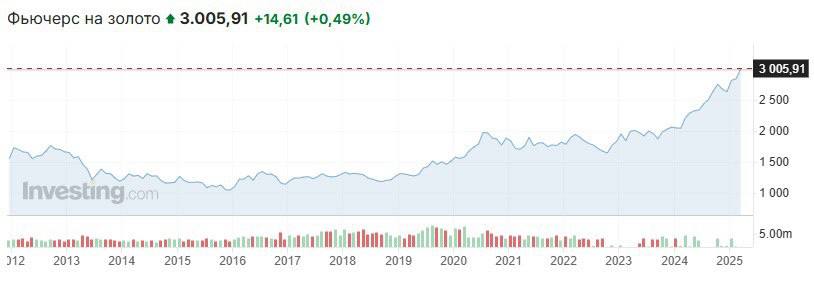 Золото установило новый рекорд — впервые в истории цена за унцию достигла $3000.    Блог BitCash     Очистка крипты    Обменник онлайн