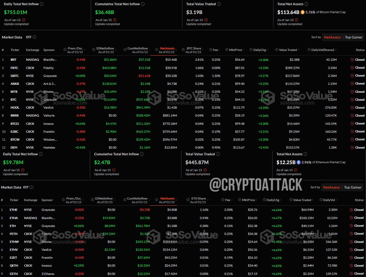 #BTC #ETH #ETF Вчера общий чистый приток спотовых BTC-ETF составил ~755 млн $. Общий чистый приток спотовых ETH-ETF составил ~59 млн $.